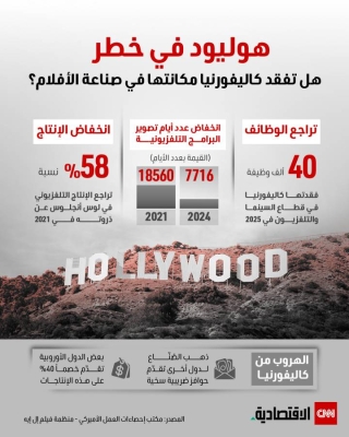 هوليود في خطر.. هل تفقد كاليفورنيا مكانتها في صناعة الأفلام؟
