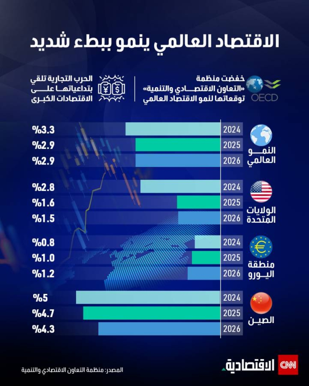 الاقتصاد العالمي ينمو ببطء شديد 
