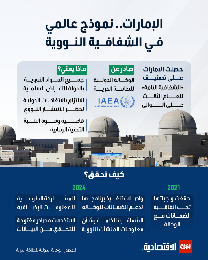 الإمارات.. نموذج عالمي في الشفافية النووية