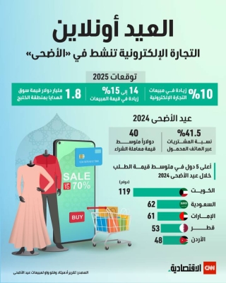 موسم تسوق عيد الأضحى.. توقعات بارتفاع مبيعات التجارة الإلكترونية 10% بالدول العربية