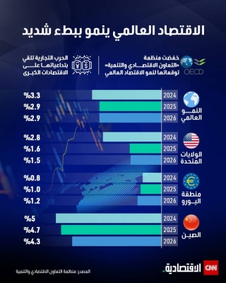 الاقتصاد العالمي ينمو ببطء شديد 