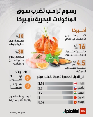 رسوم ترامب تضرب سوق المأكولات البحرية بأميركا