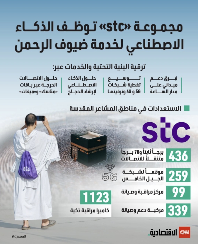 مجموعة &laquo;stc&raquo; توظف الذكاء الاصطناعي والحلول الرقمية لخدمة ضيوف الرحمن
