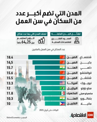 المدن التي تضم أكبر عدد من السكان في سن العمل