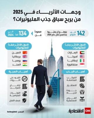 وجهات الأثرياء في 2025.. من يربح سباق جذب المليونيرات؟ 