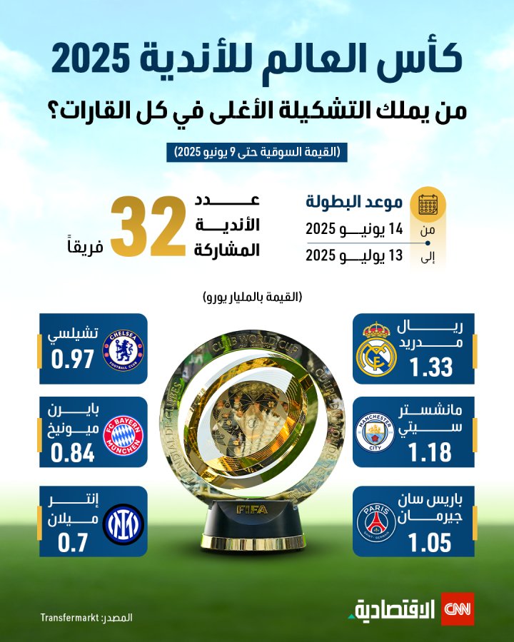 كأس العالم للأندية 2025.. من يمتلك التشكيلة الأغلي في كل القارات؟