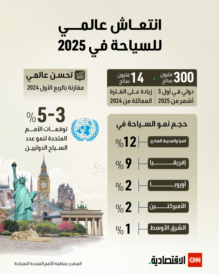 انتعاش عالمي للسياحة في 2025