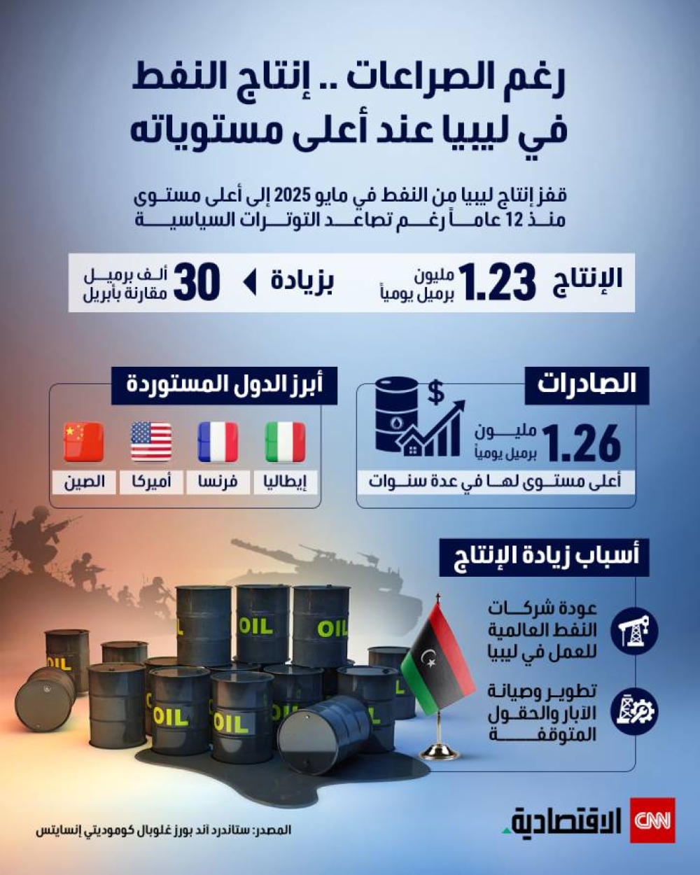 رغم الصراعات.. إنتاج النفط في ليبيا عند أعلى مستوياته 