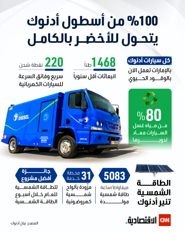 100% من أسطول أدنوك يتحول للأخضر بالكامل