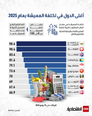 أغلى الدول في تكلفة المعيشة بعام 2025 