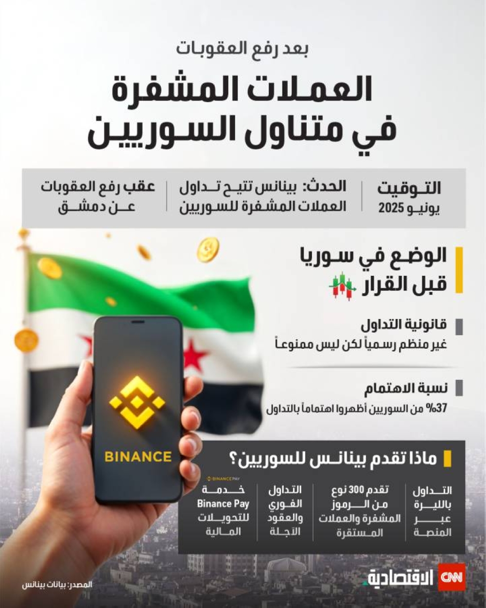بعد رفع العقوبات.. العملات المشفرة في متناول السوريين