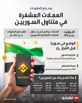بعد رفع العقوبات.. العملات المشفرة في متناول السوريين