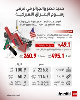 حديد مصر والجزائر في مرمى رسوم الإغراق الأميركية