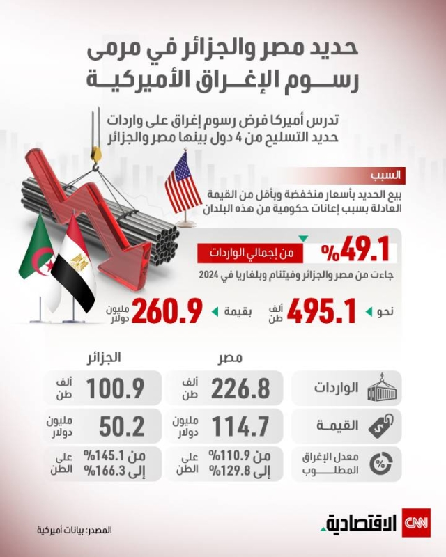 مصر والجزائر مهددتان بخسارة ملايين الدولارات بسبب شكوى إغراق أميركية