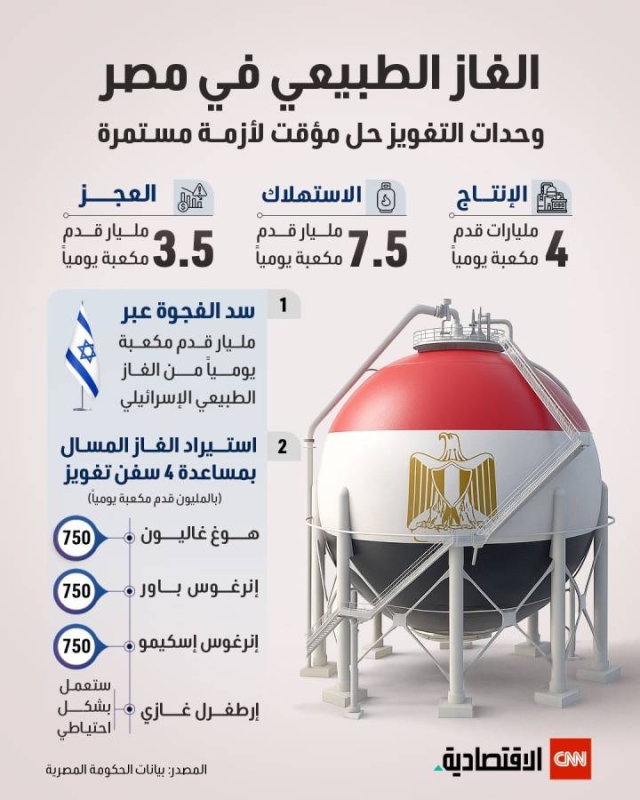 مصروفات مصر بالدولار تحت الضغط بسبب الغاز الطبيعي