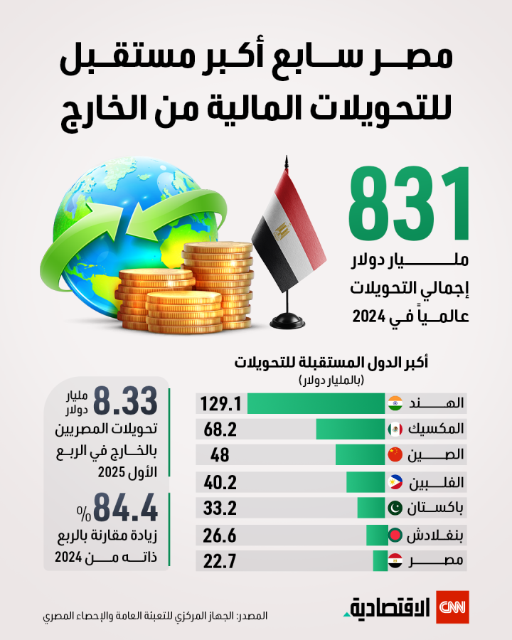 مصر سابع أكبر مستقبل للتحويلات المالية في العالم