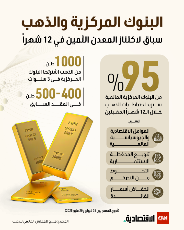 البنوك المركزية والذهب.. سباق لاكتناز الذهب في 12 شهراً