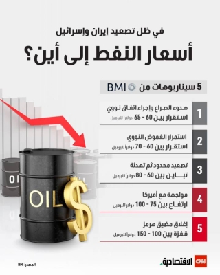 بين 60 و150 دولاراً.. أسعار النفط في 5 سيناريوهات