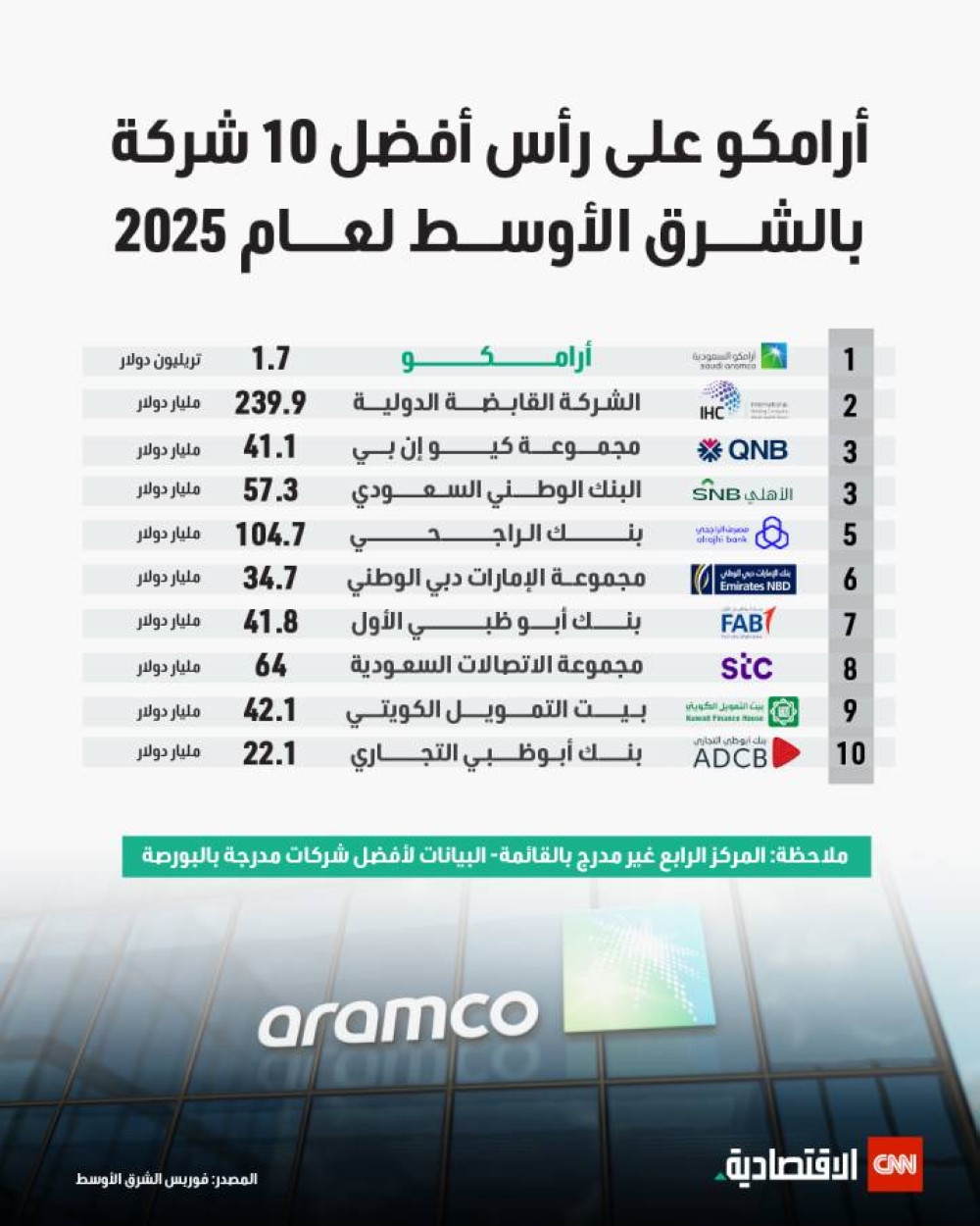 أرامكو على رأس أفضل 10 شركة بالشرق الأوسط لعام 2025