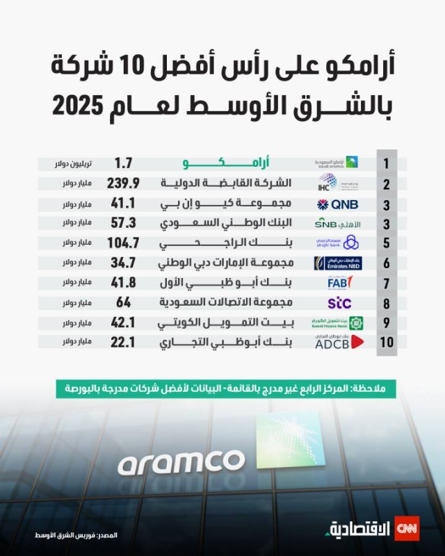 أرامكو على رأس أفضل 10 شركة بالشرق الأوسط لعام 2025