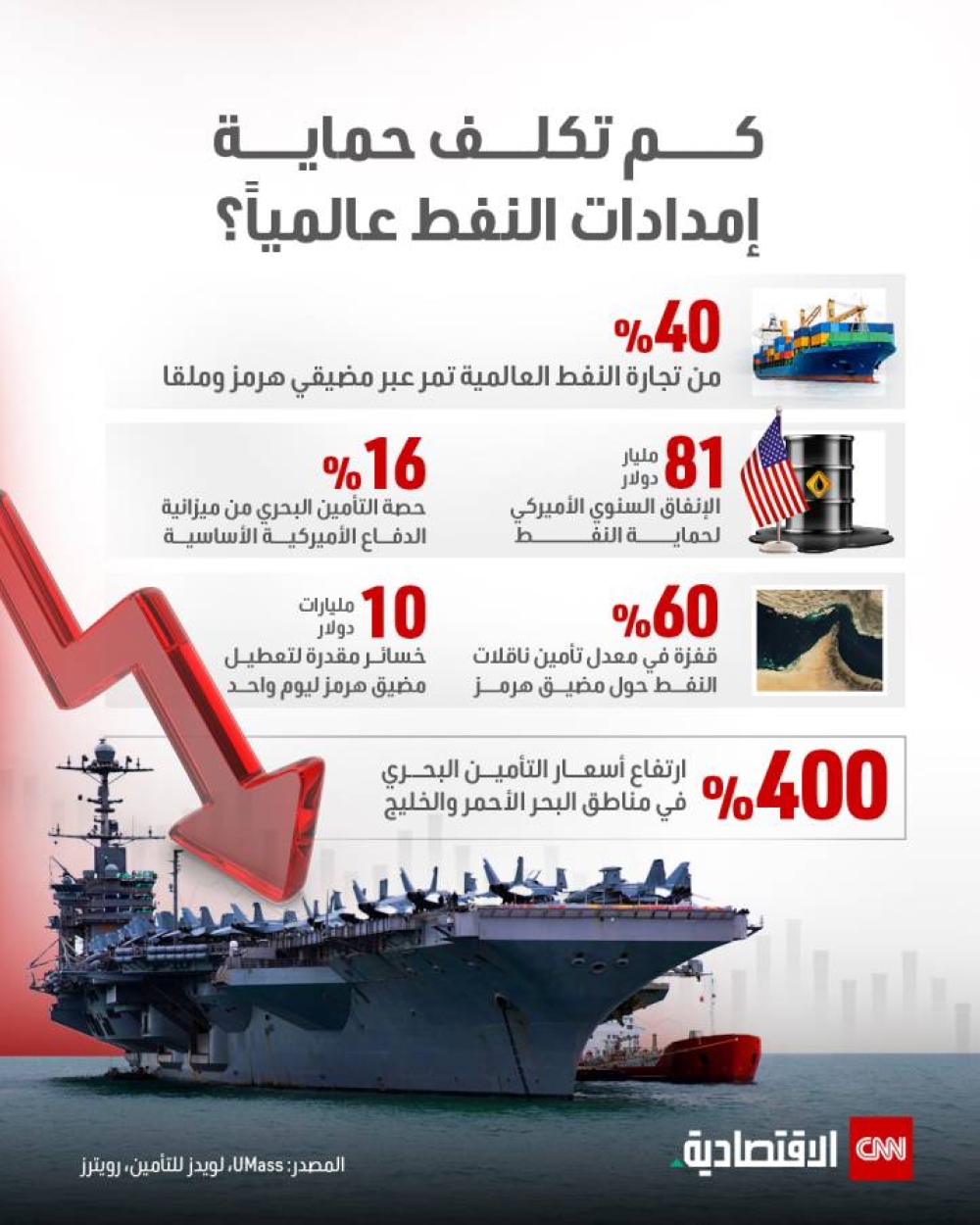 كم تكلف حماية إمدادات النفط عالمياً؟