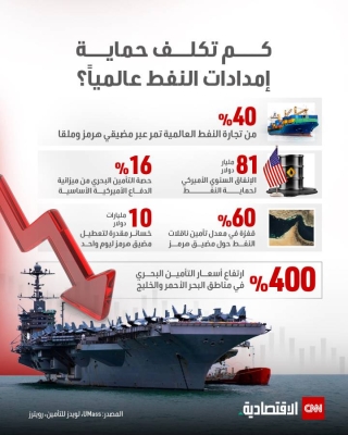 كم تكلف حماية إمدادات النفط عالمياً؟