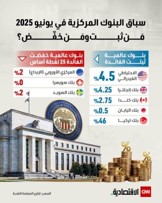 سباق البنوك المركزية في يونيو 2025.. مَن ثبت ومَن خفّض؟