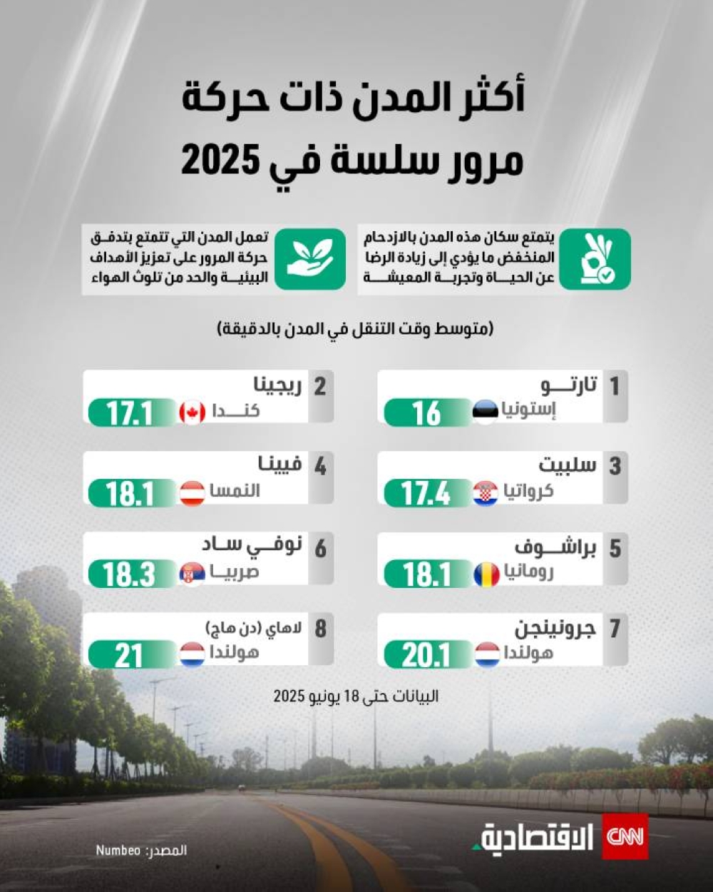 أكثر المدن ذات حركة مرور سلسة في 2025