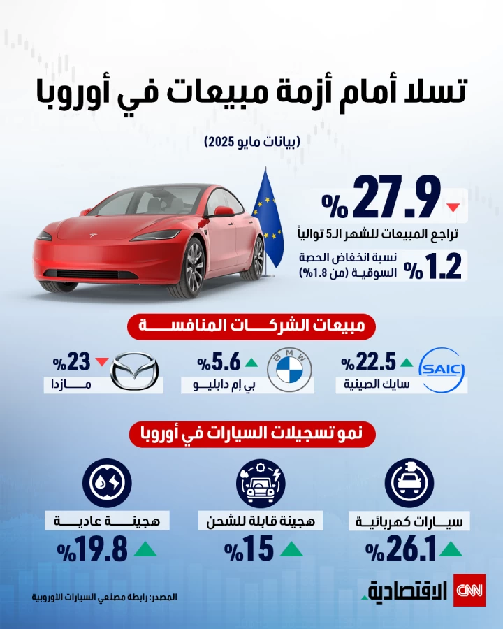 تسلا أمام أزمة مبيعات في أوروبا