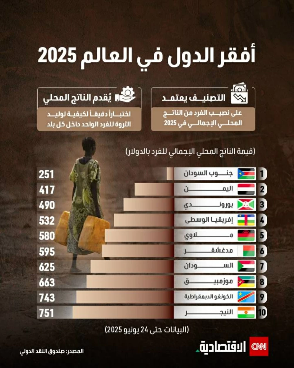 أفقر الدول في العالم 2025