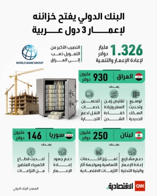 البنك الدولي يفتح خزائنه لإعمار 3 دول عربية 