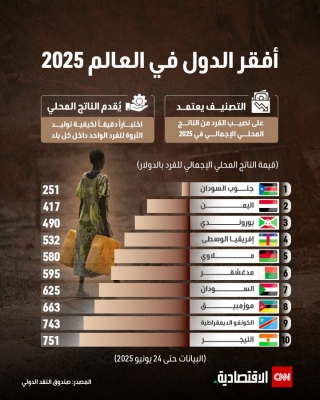 أفقر الدول في العالم 2025