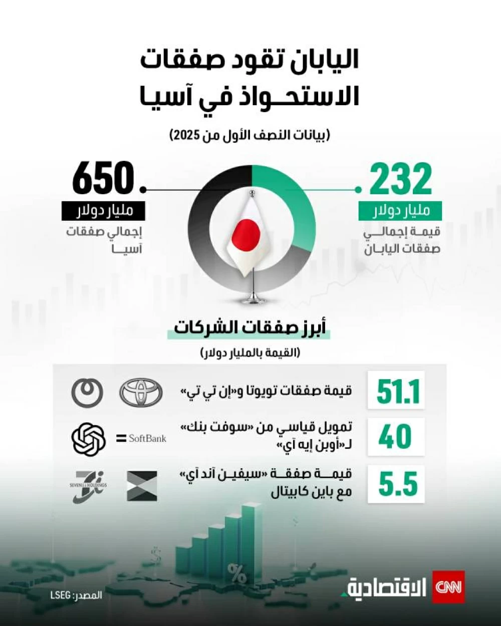 اليابان تقود صفقات الاستحواذ في آسيا