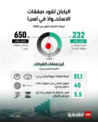 اليابان تقود صفقات الاستحواذ في آسيا