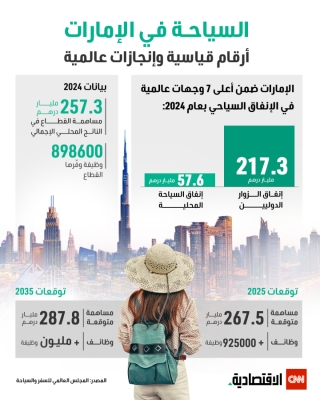 السياحة في الإمارات.. أرقام قياسية وإنجازات عالمية