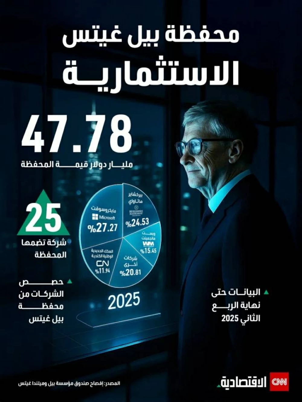 محفظة بيل غيتس الاستثمارية 