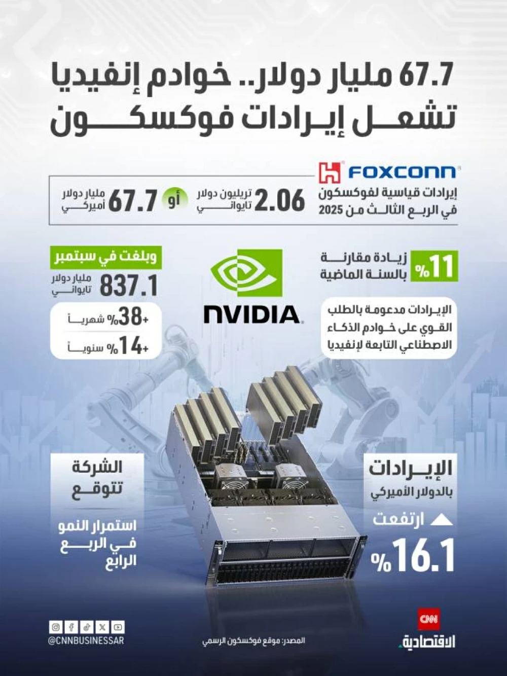 67.7 مليار دولار.. خوادم إنفيديا تشعل إيرادات فوكسكون 