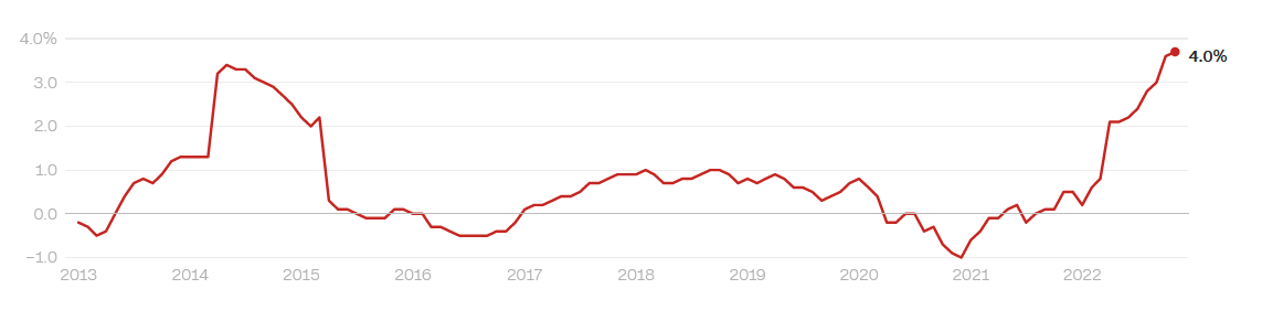 التضخم الأساسي في اليابان يقفز إلى 4% - أعلى مستوى في 41 عاماً