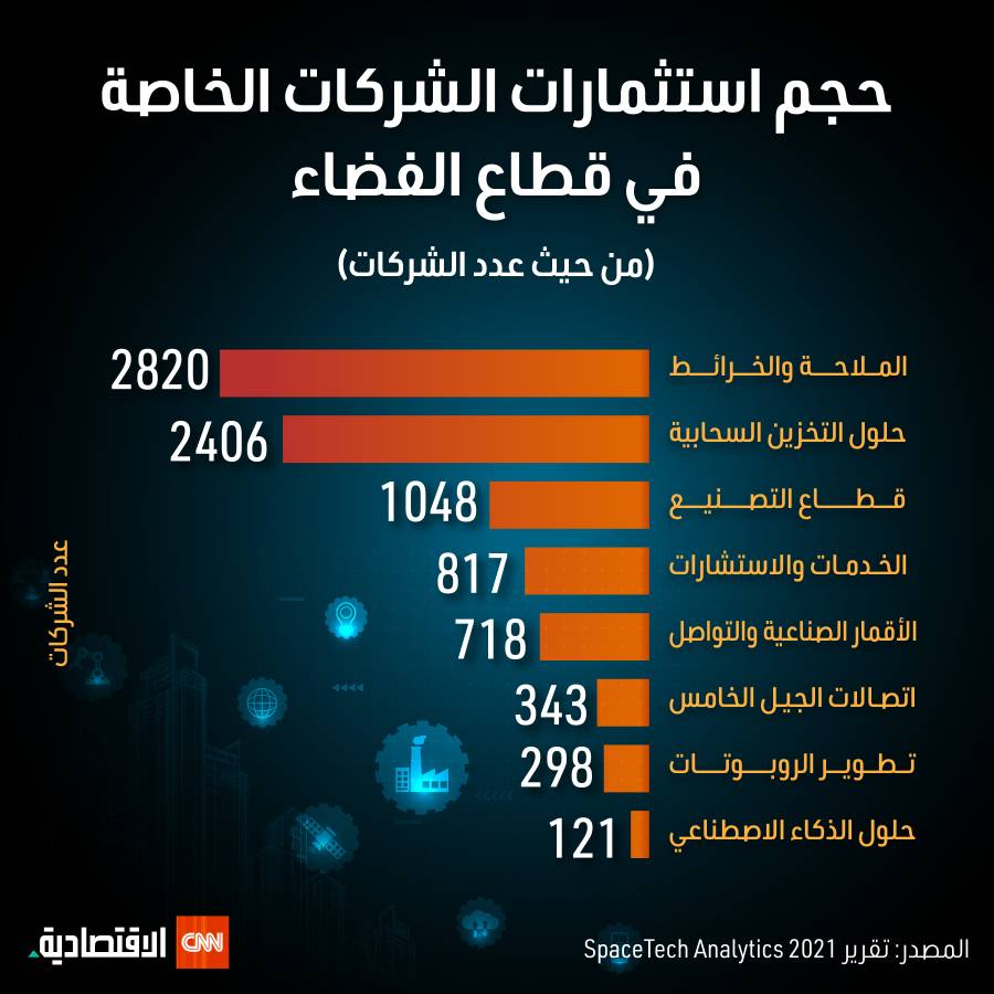 حجم استثمارات الشركات الخاصة في قطاع الفضاء