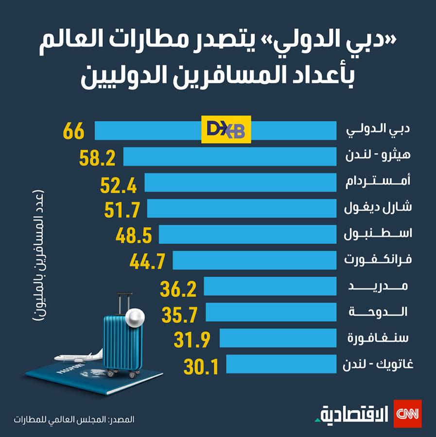 أكثر 10 مطارات ازدحاماً في العالم
