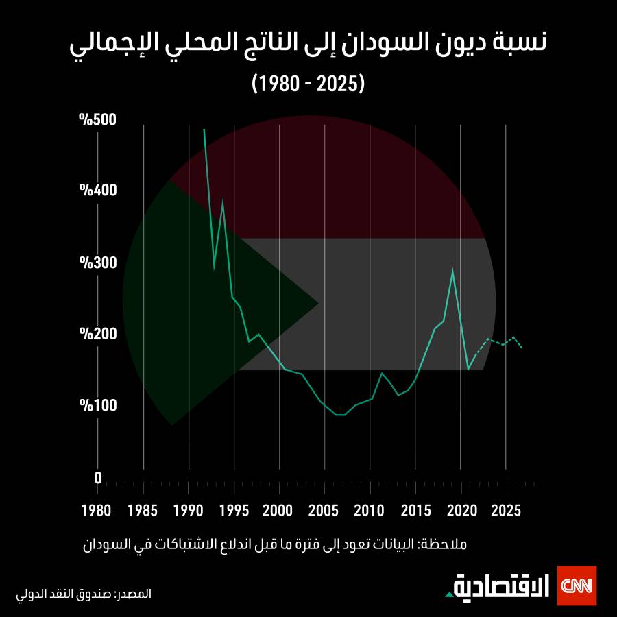 انفوجراف لنسبة ديون السودان الي الناتج المحلي
