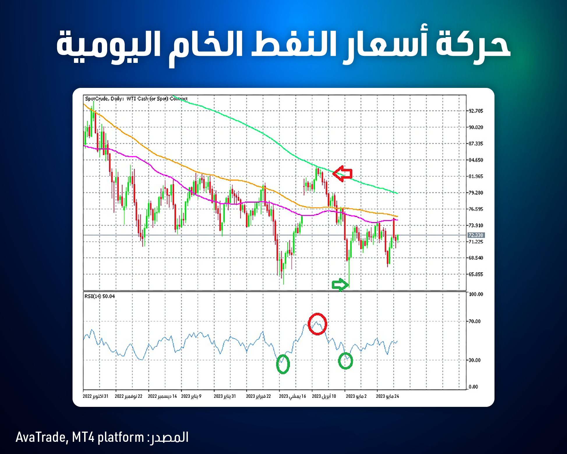 حركة أسعار النفط الخام اليومية