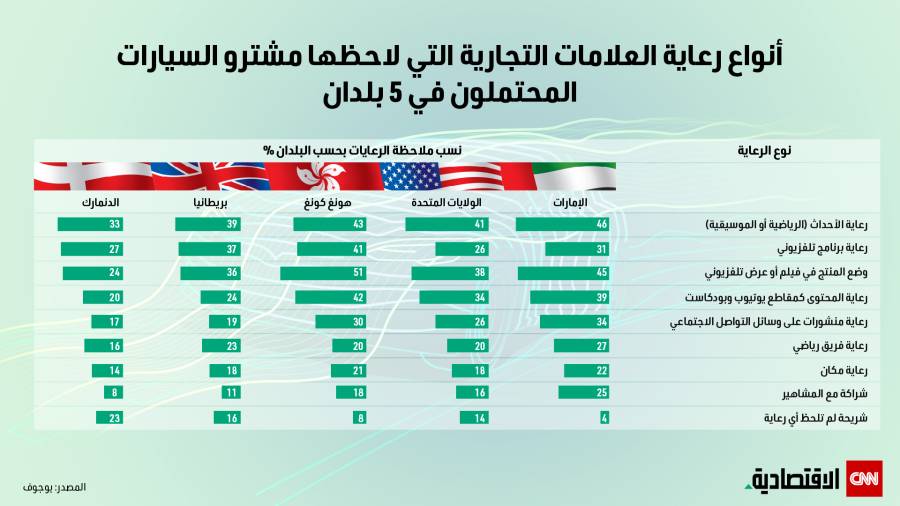 أنواع رعاية العلامات التجارية لمشتري السيارات