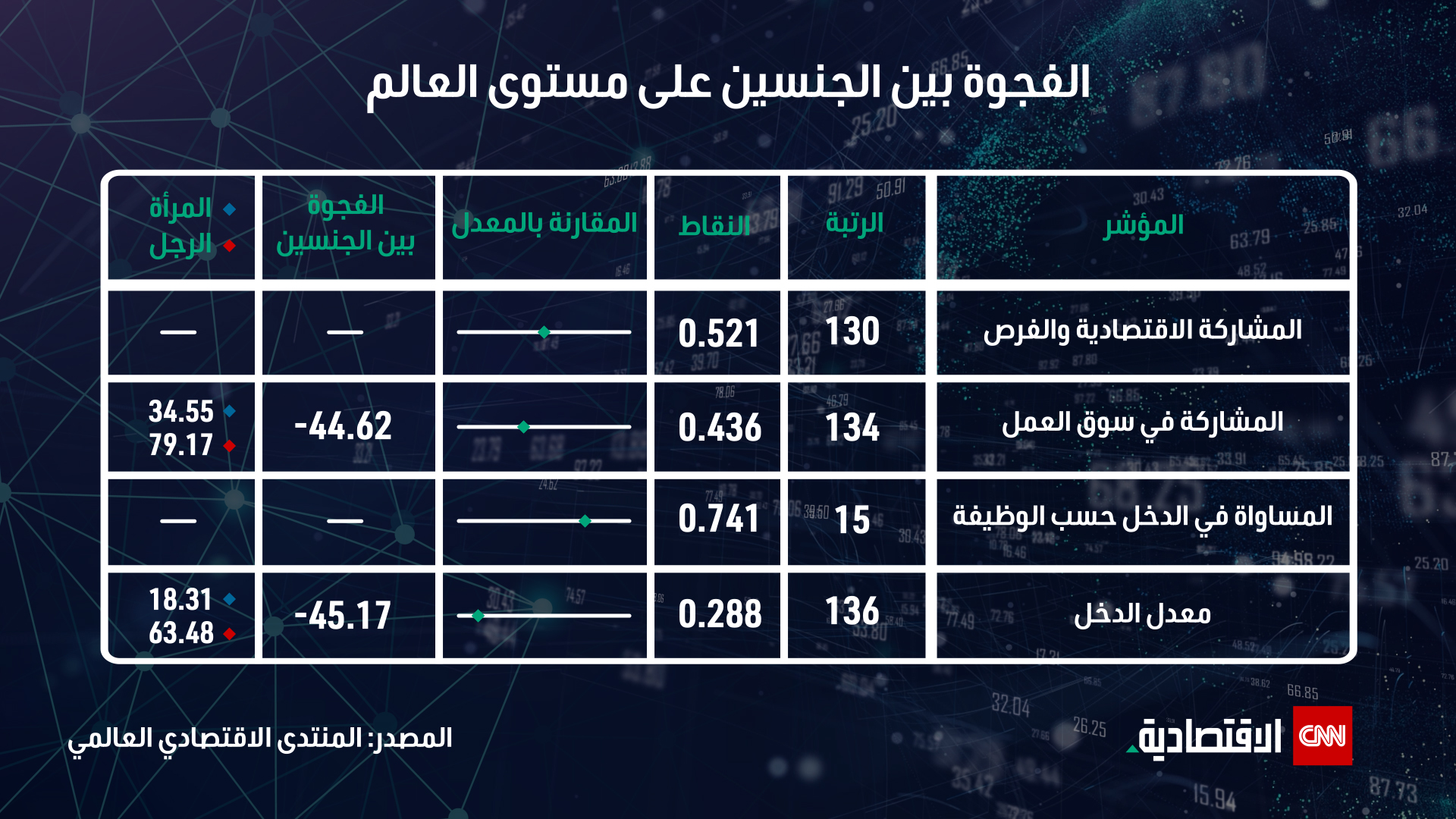 الفجوة بين الجنسين عالمياً