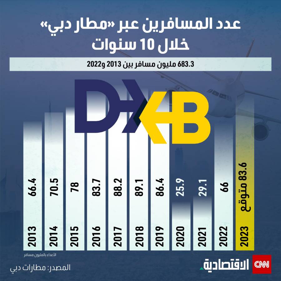 أعداد المسافرين عبر مطار دبي في 10 سنوات