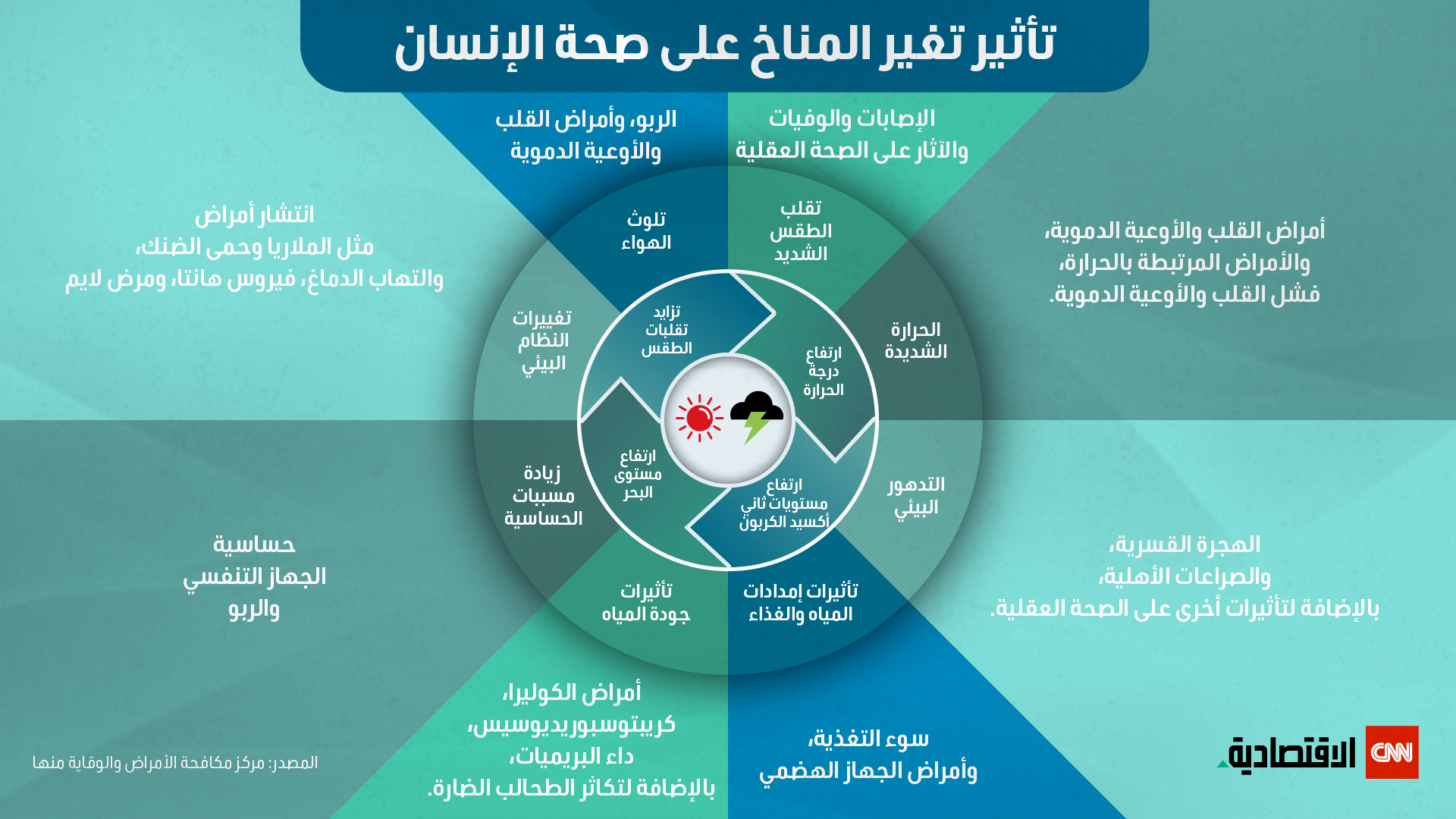 تأثير تغيرات المناخ على صحة الإنسان