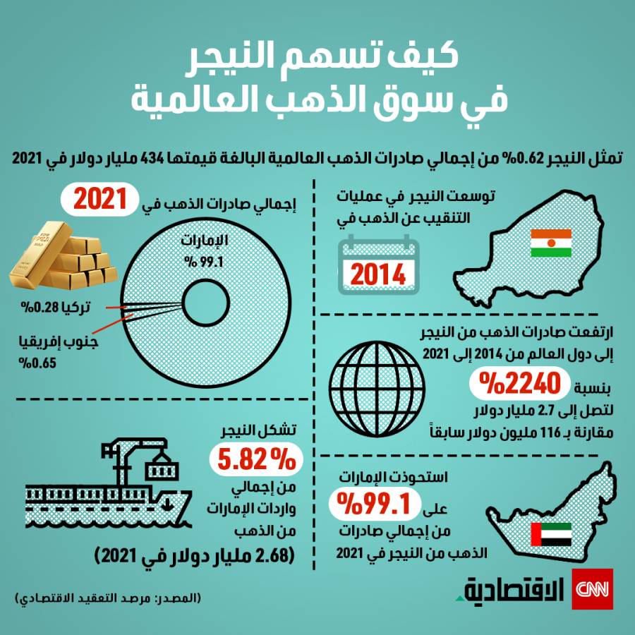 كيف تسهم النيجر في سوق الذهب العالمي