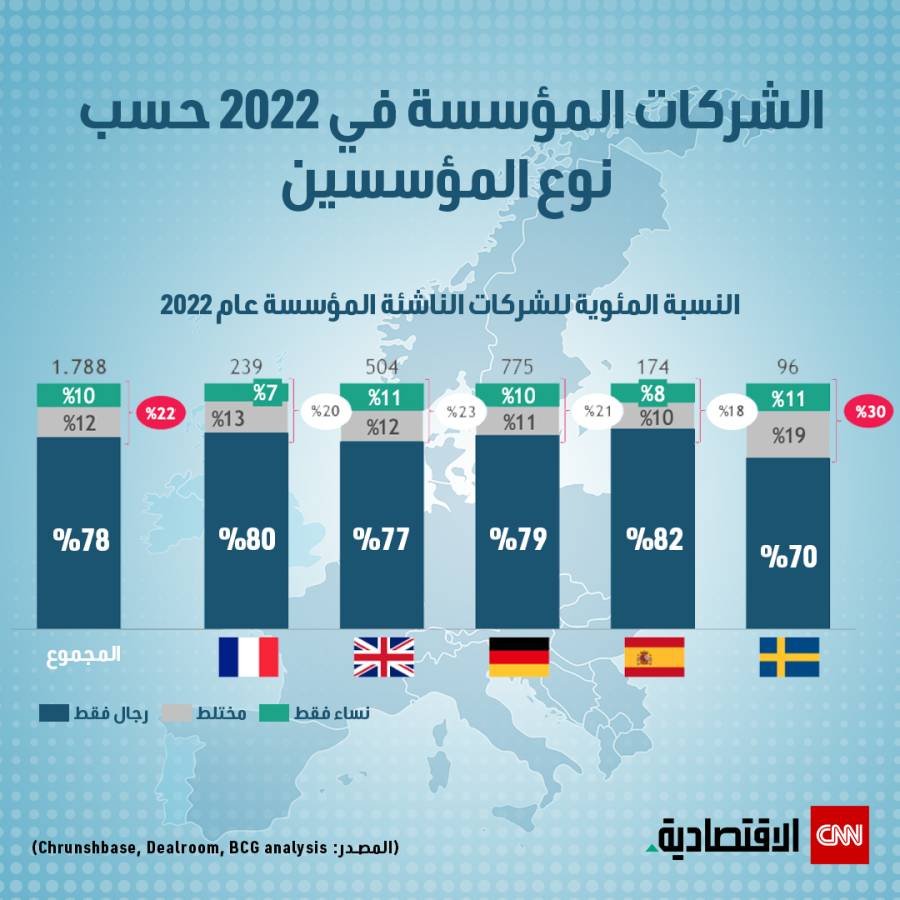 رائدات الأعمال يواجهن التمييز في منح التمويل