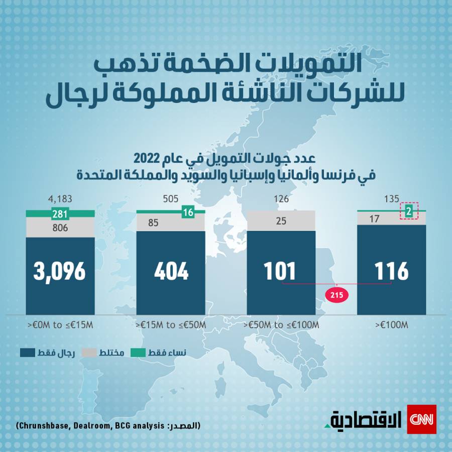 رائدات الأعمال يواجهن التمييز في منح التمويل