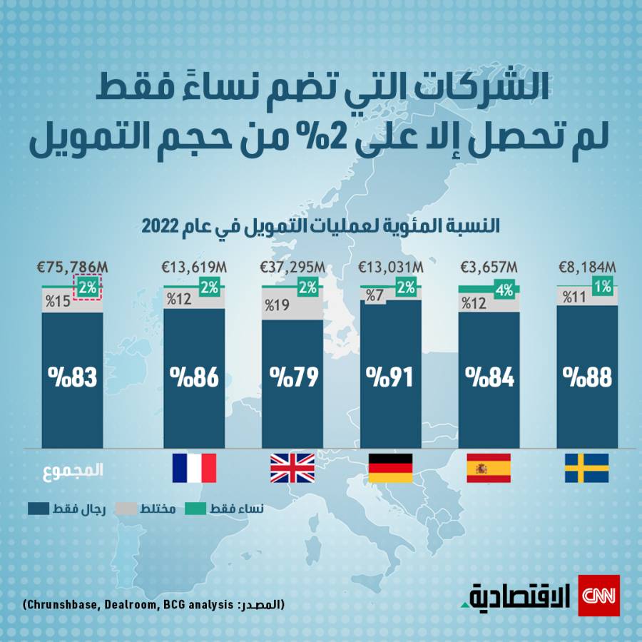 رائدات الأعمال يواجهن التمييز في منح التمويل